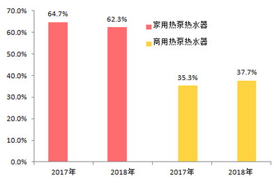 【最新报告出炉】2018上半年度空气源热泵市场增长势头强劲